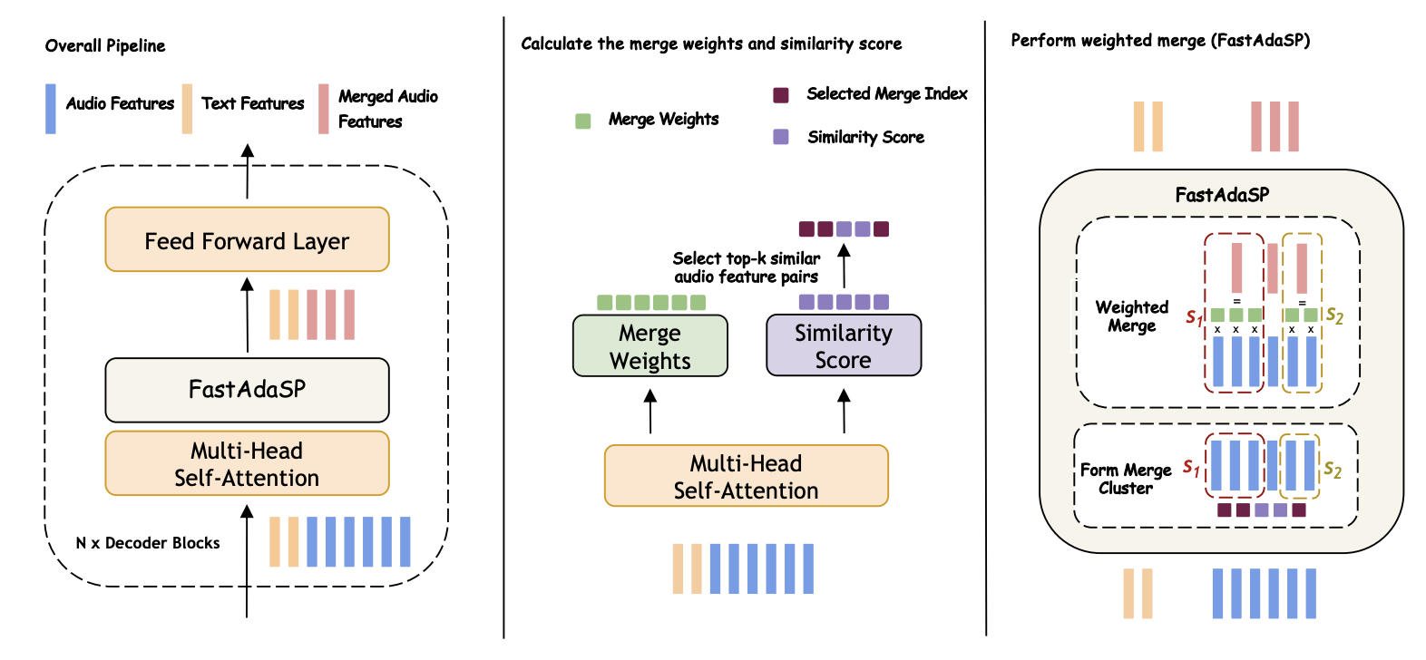 Weighted Token Merge Method Diagram